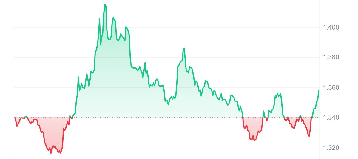 OM Price Chart