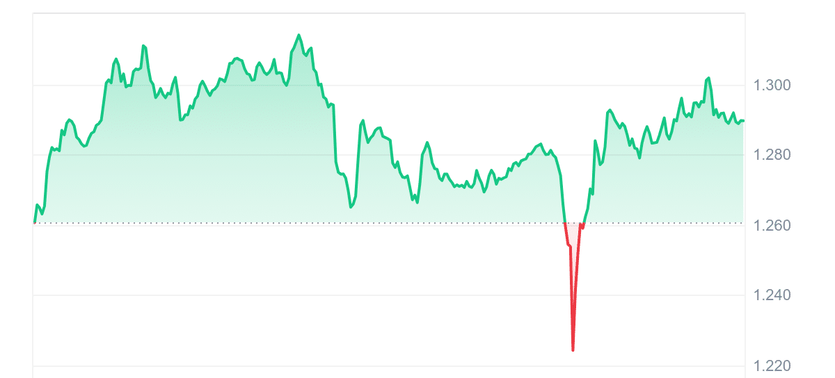 OM Price Chart