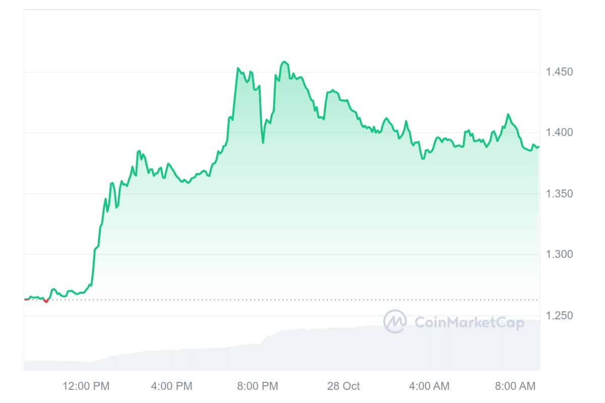 OM Price Chart