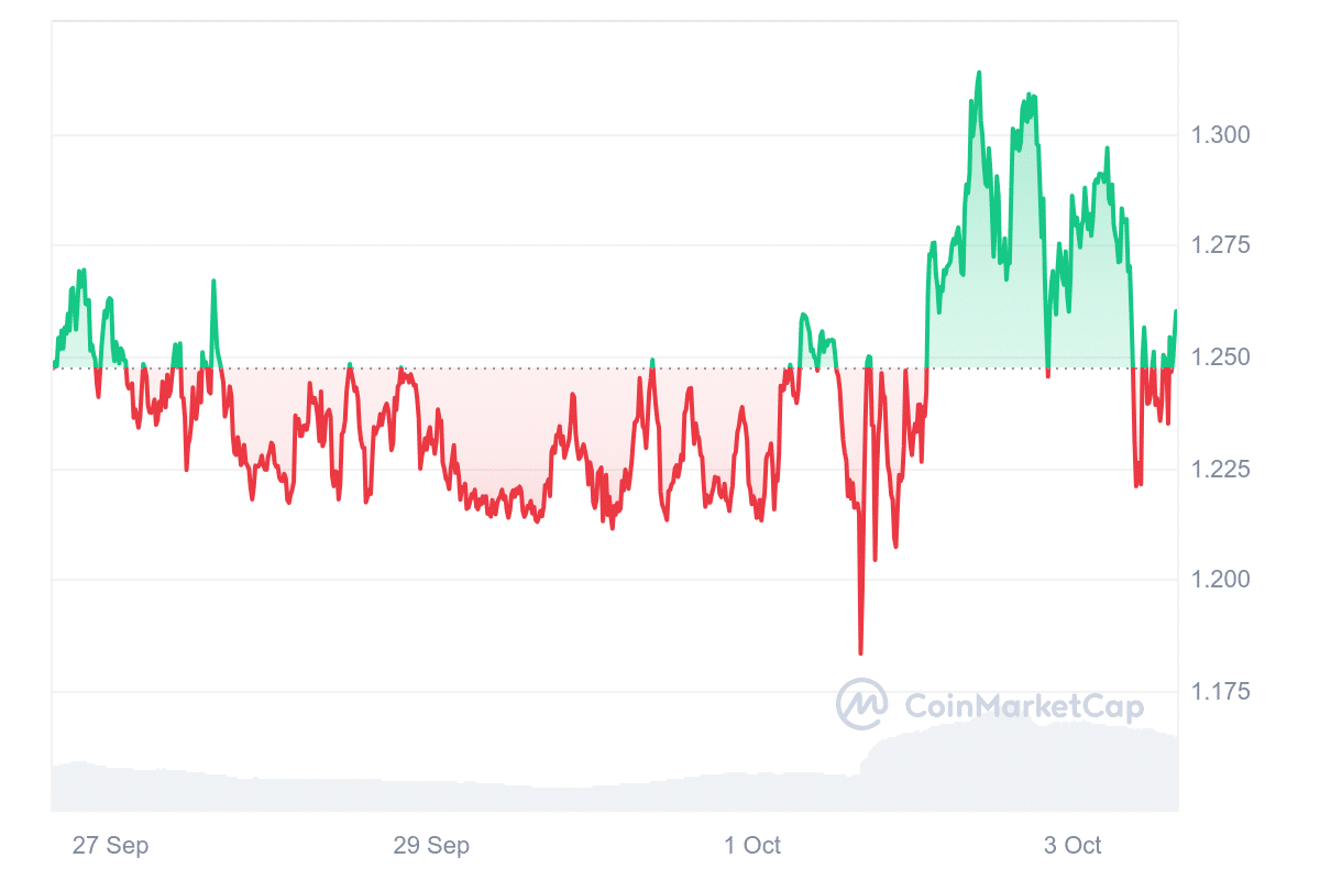 OM Price Chart