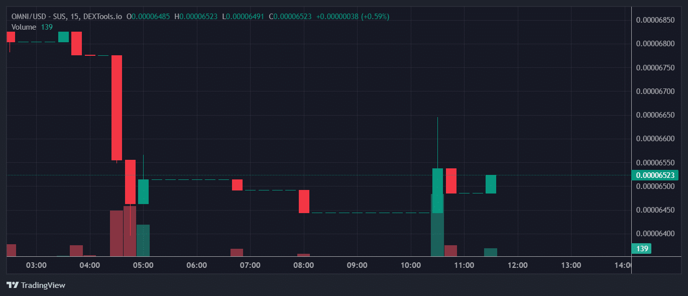 OMNI Price Chart