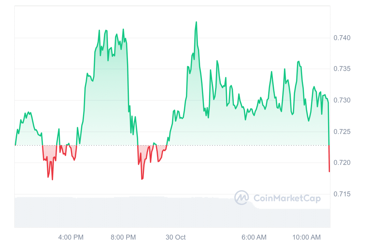 ONDO Price Chart