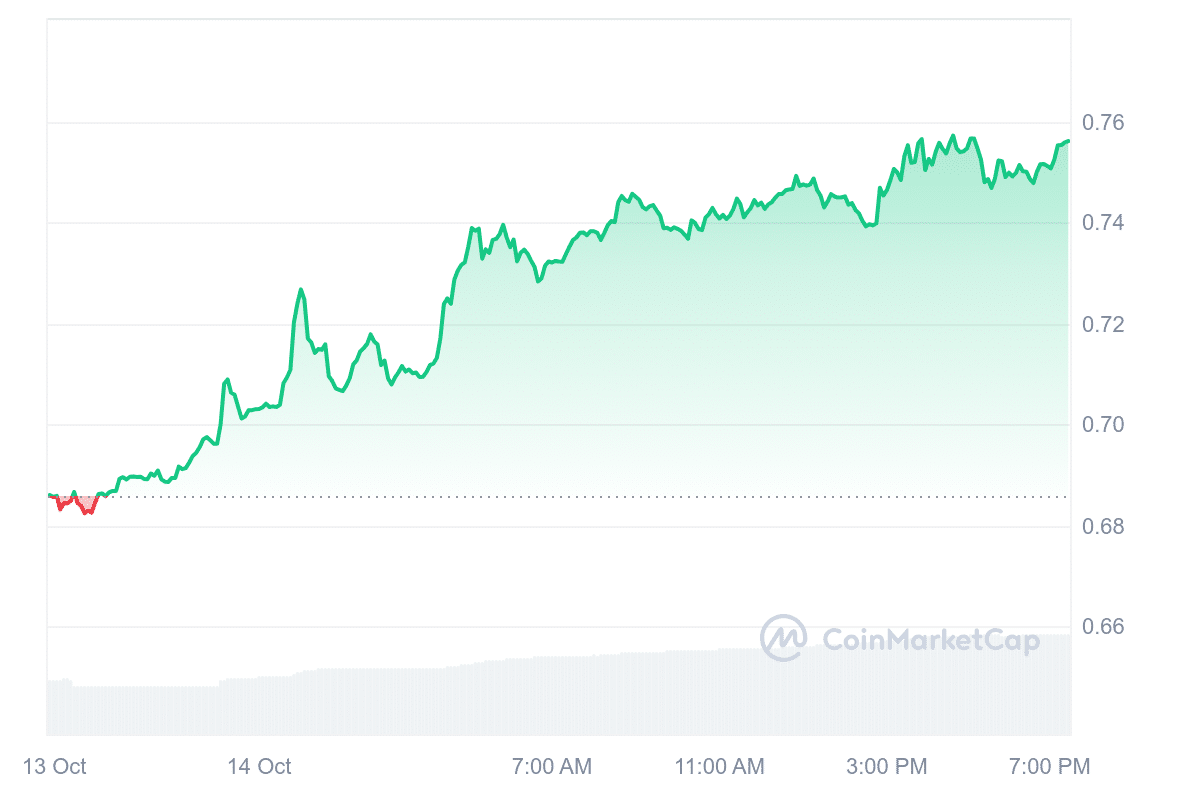 ONDO Price Chart