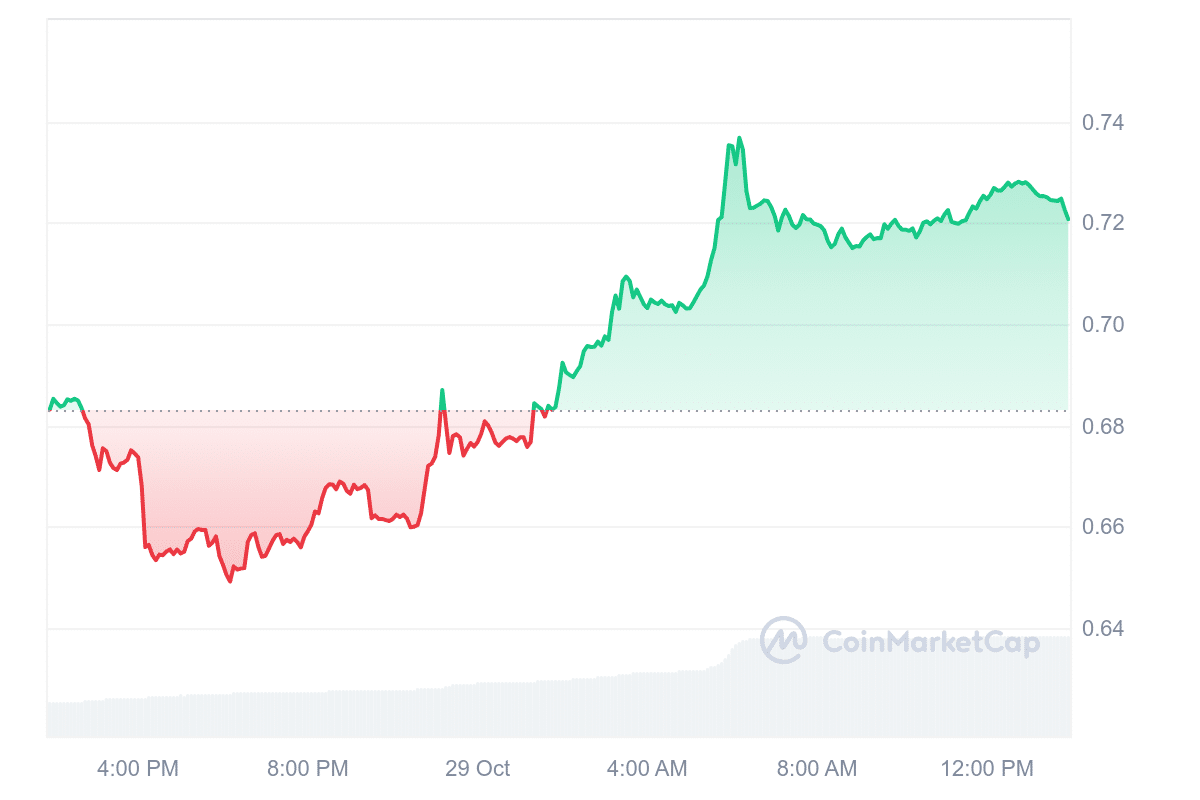 ONDO Price Chart