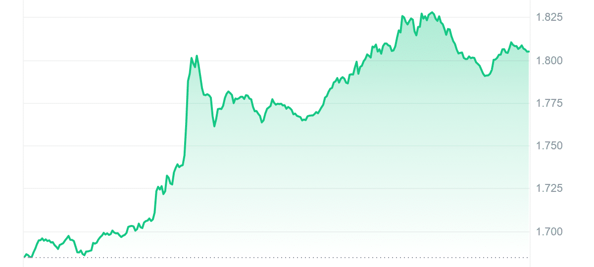 OP Price Chart 