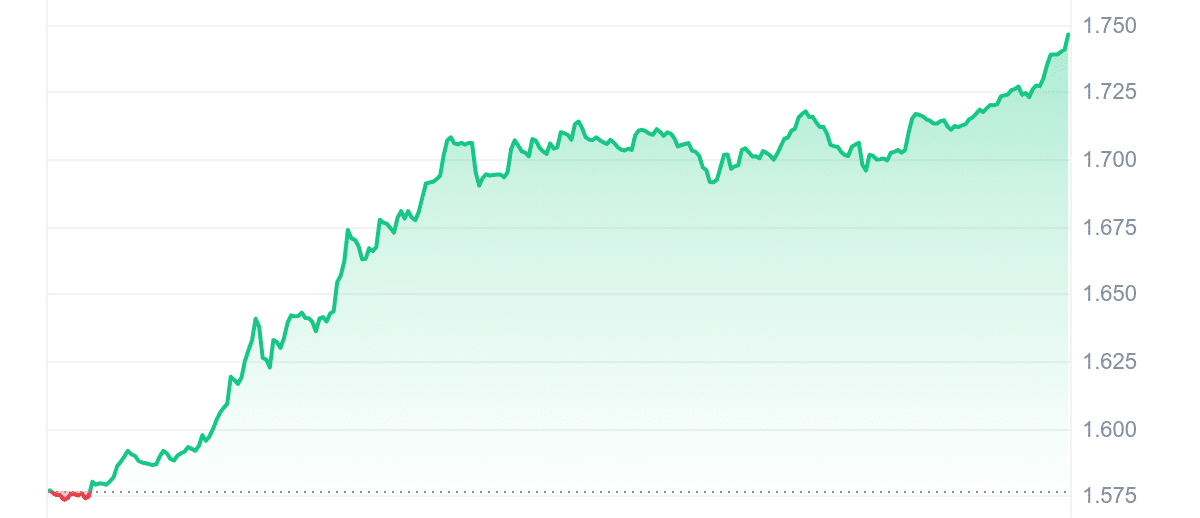 OP Price Chart