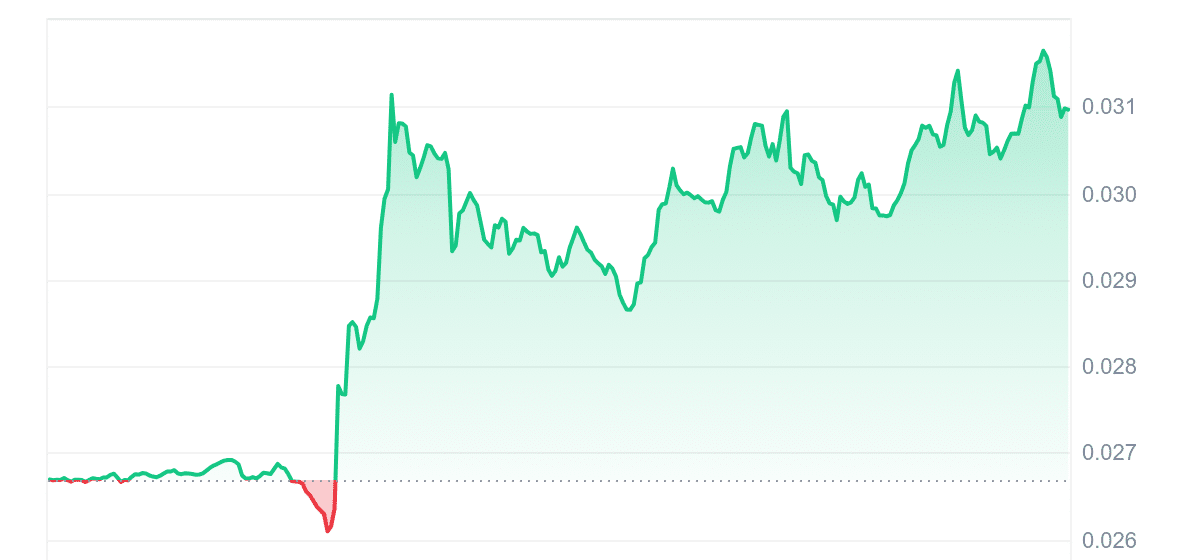 ORBS Price Chart