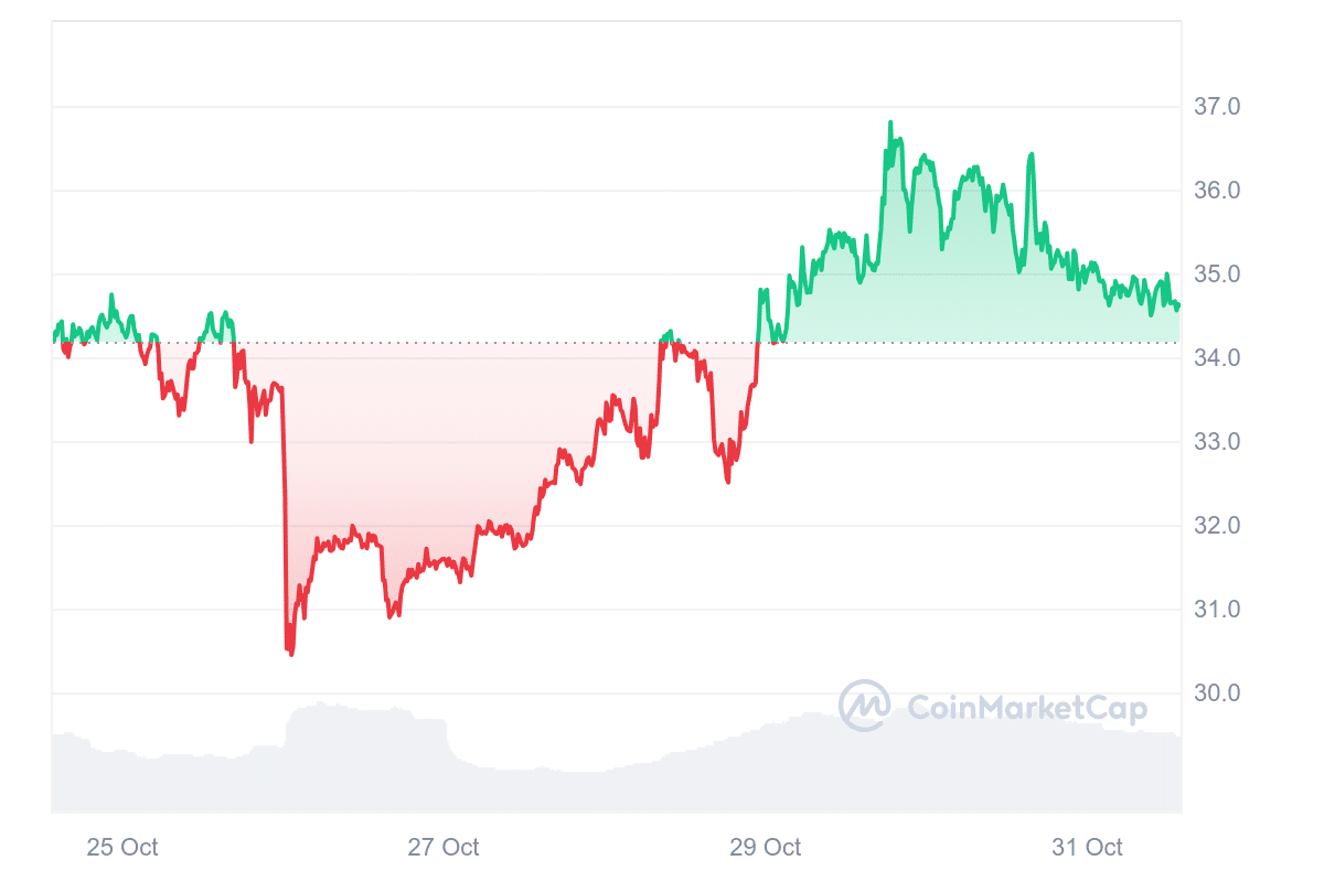 ORDI Price Chart