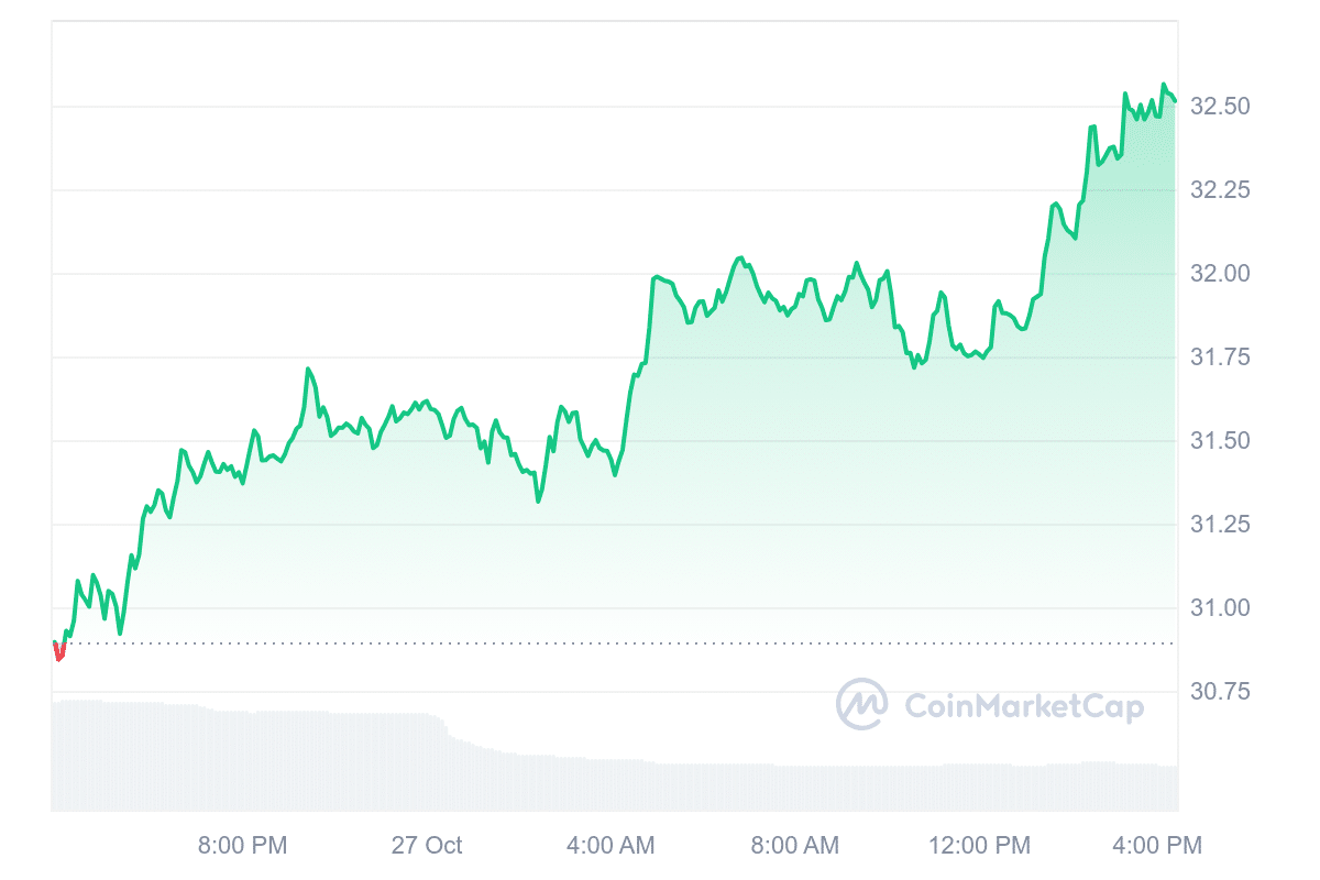 ORDI Price Chart