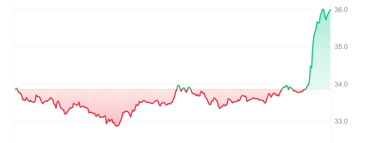 ORDI Price Chart