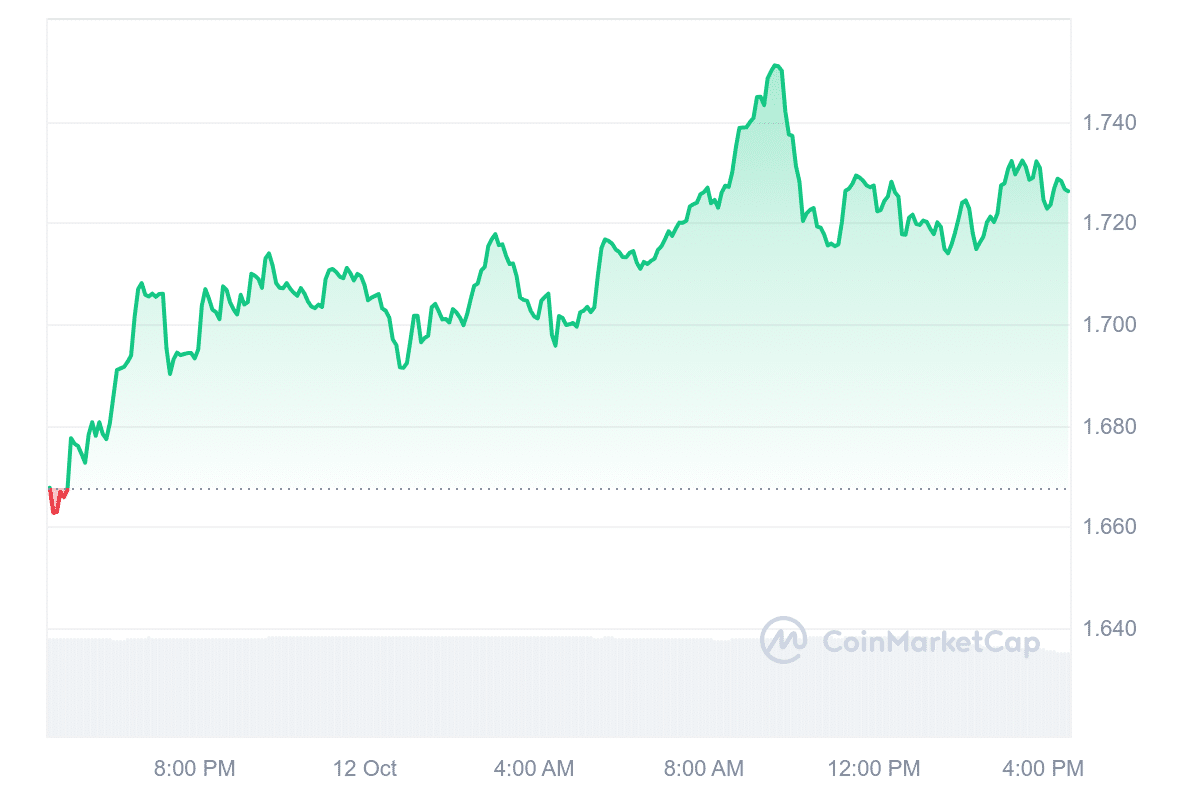 Optimism price chart