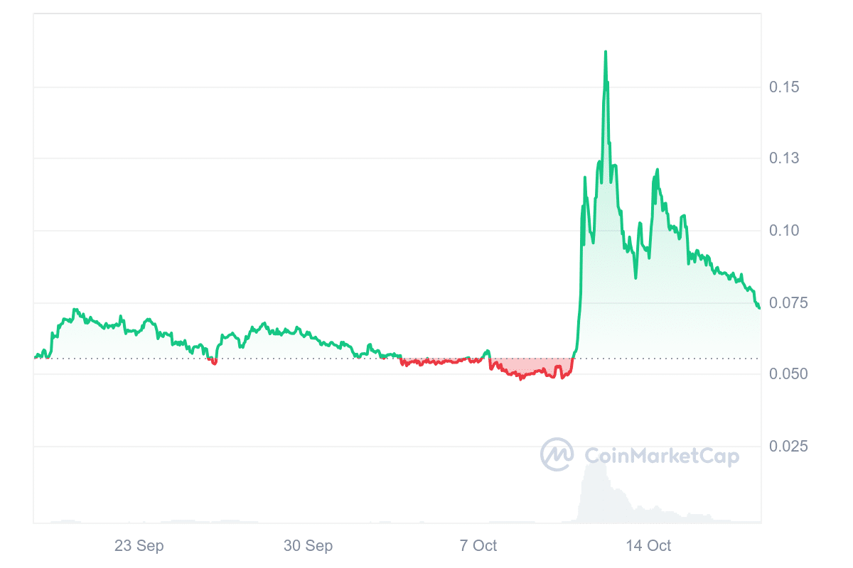 Optimus AI price chart