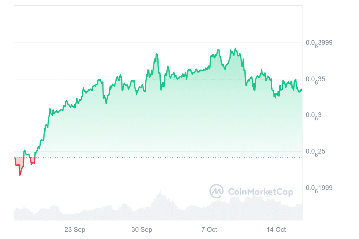 Osaka Protocol Price Chart