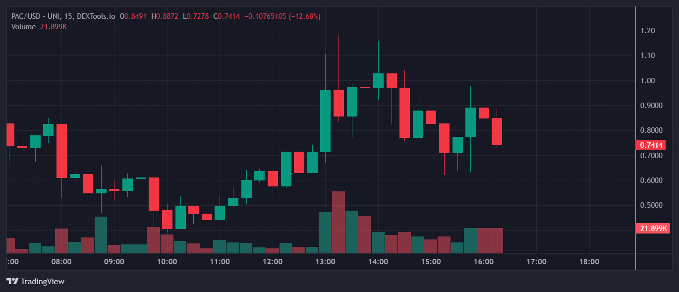 PAC Price Chart