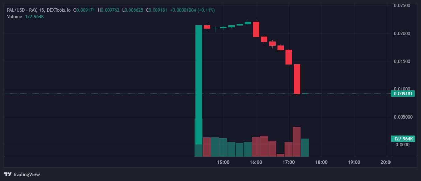 PAL Price Chart