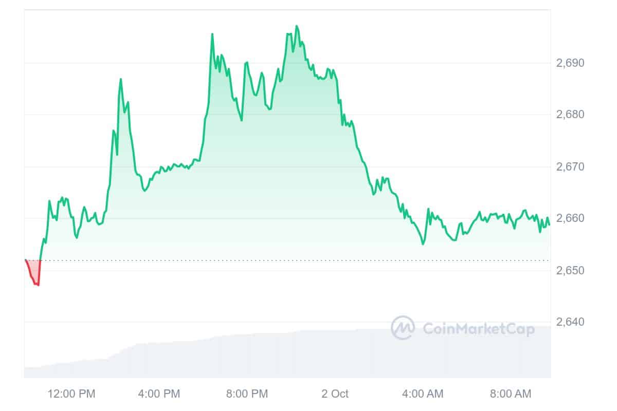 PAX Gold Price Chart