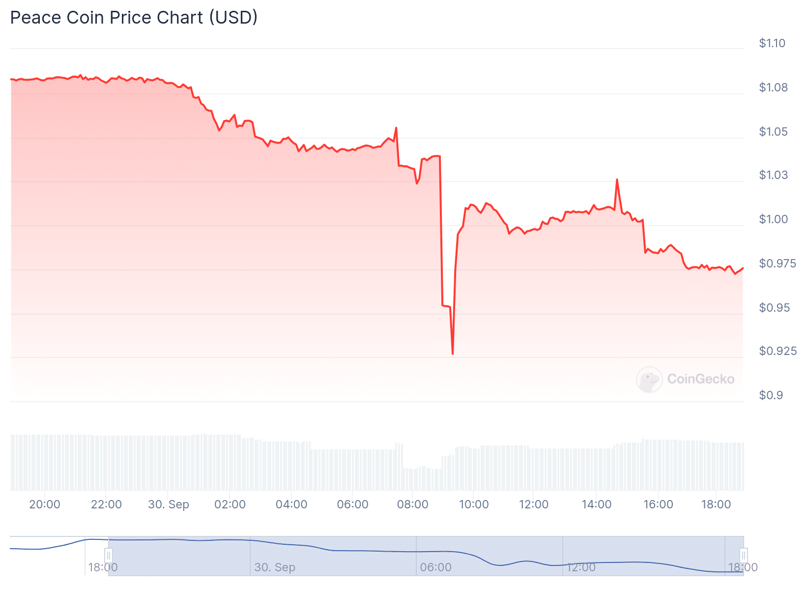 PC Price Chart