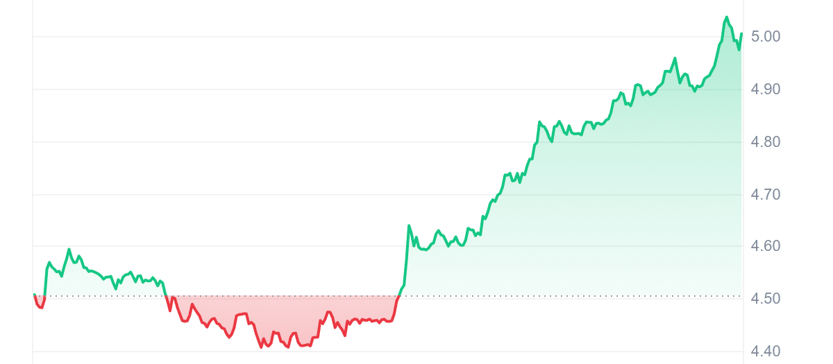 PENDLE Price Chart