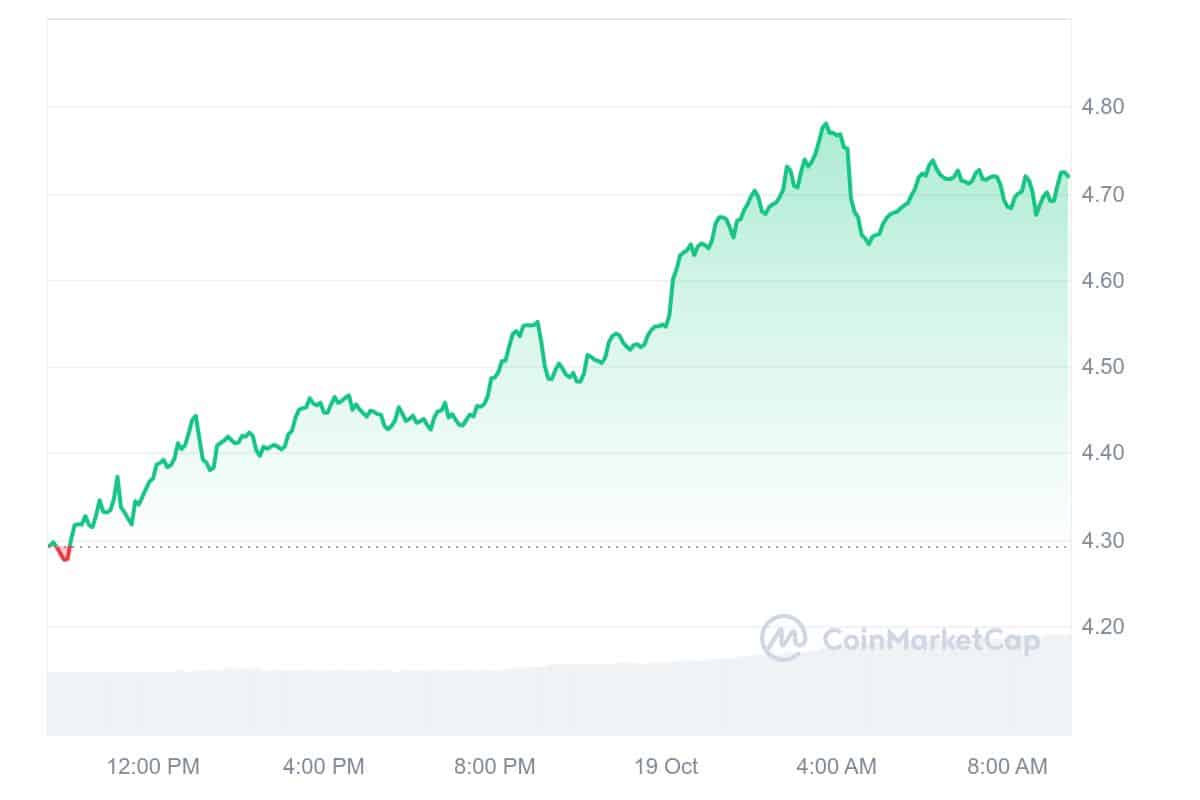 PENDLE Price Chart