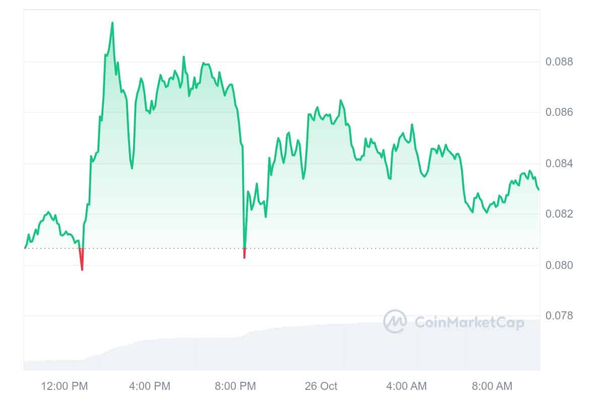 PEOPLE Price Chart