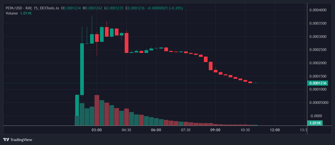 PEPA Price Chart