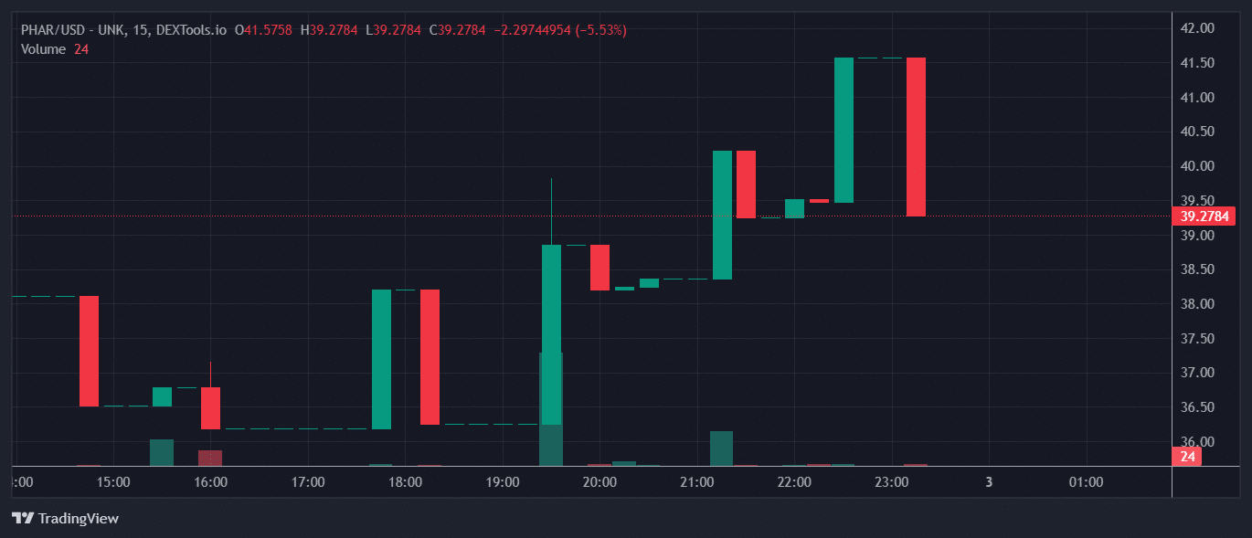 PHAR Price Chart