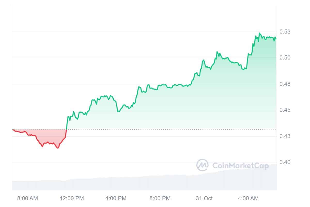 PONKE Price Chart