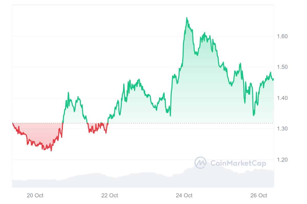 POPCAT Price Chart