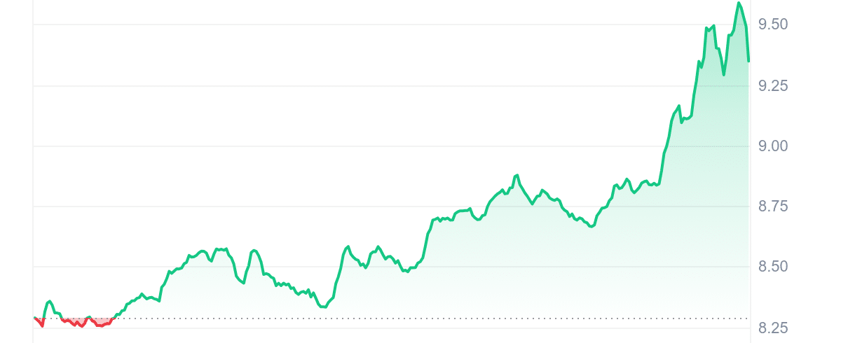 PRIME Price Chart