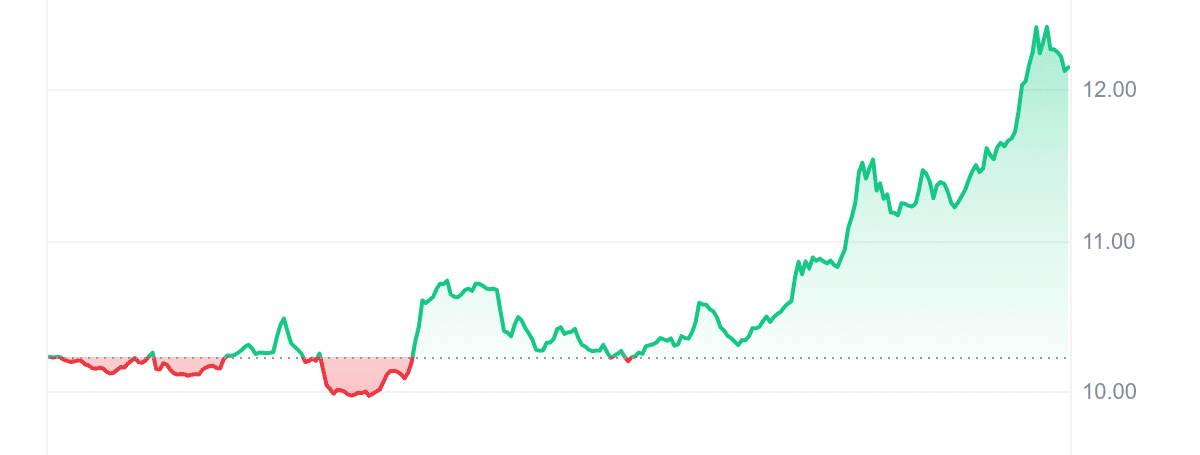 PRIME Price Chart