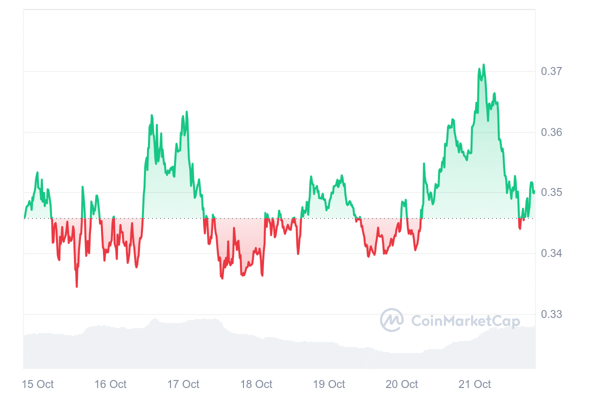 PYTH Price Chart