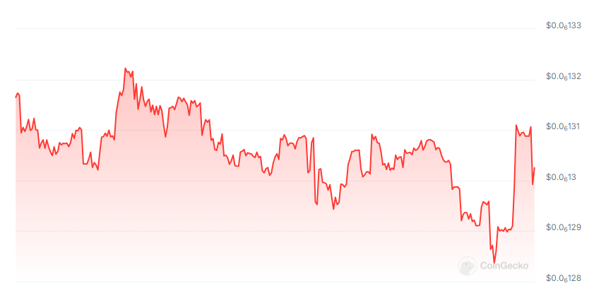 Panacoin price chart