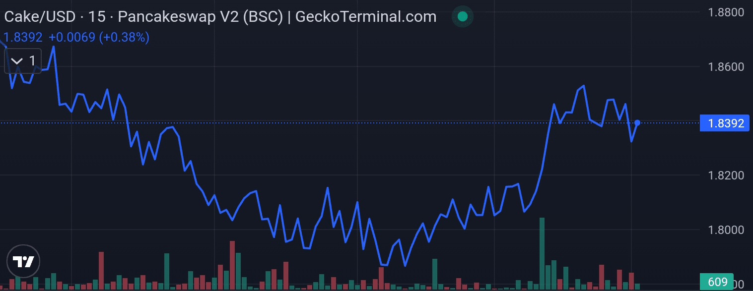 PancakeSwap price chart