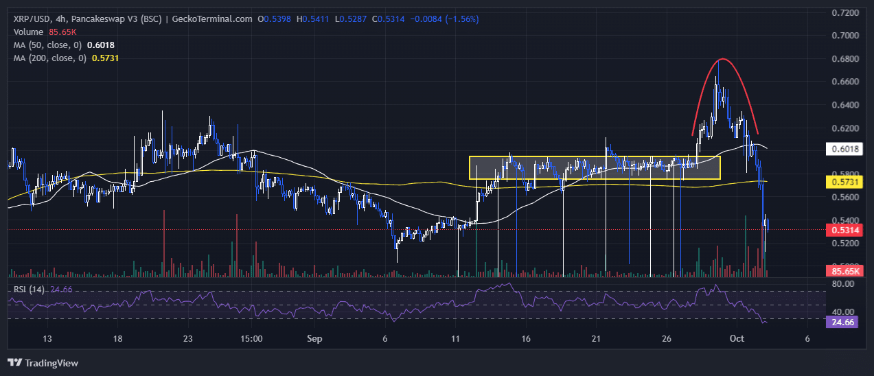 XRP Price Chart Analysis Source: GeckoTerminal.com