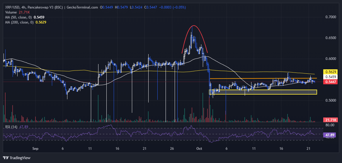 XRP Price Chart Analysis Source: GeckoTerminal.com