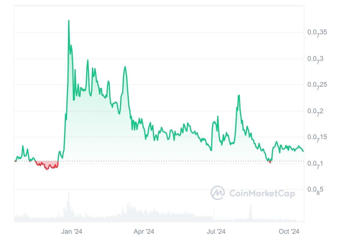 Pawswap price chart