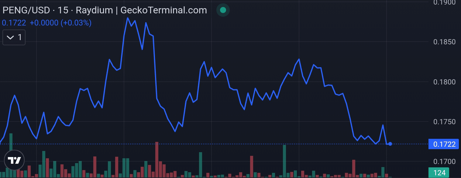 Peng price chart