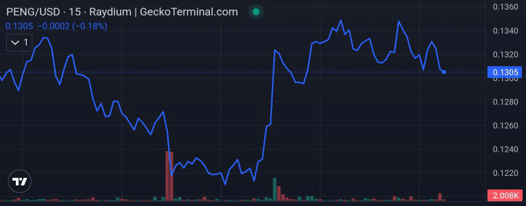 Peng price chart