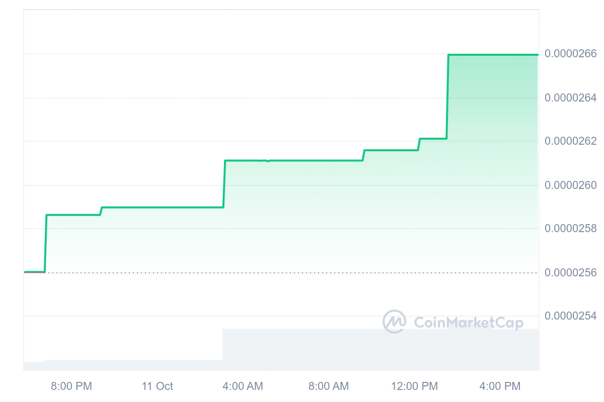 Pepe Sora AI Price Chart