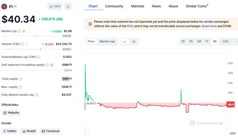 Pi Network price chart