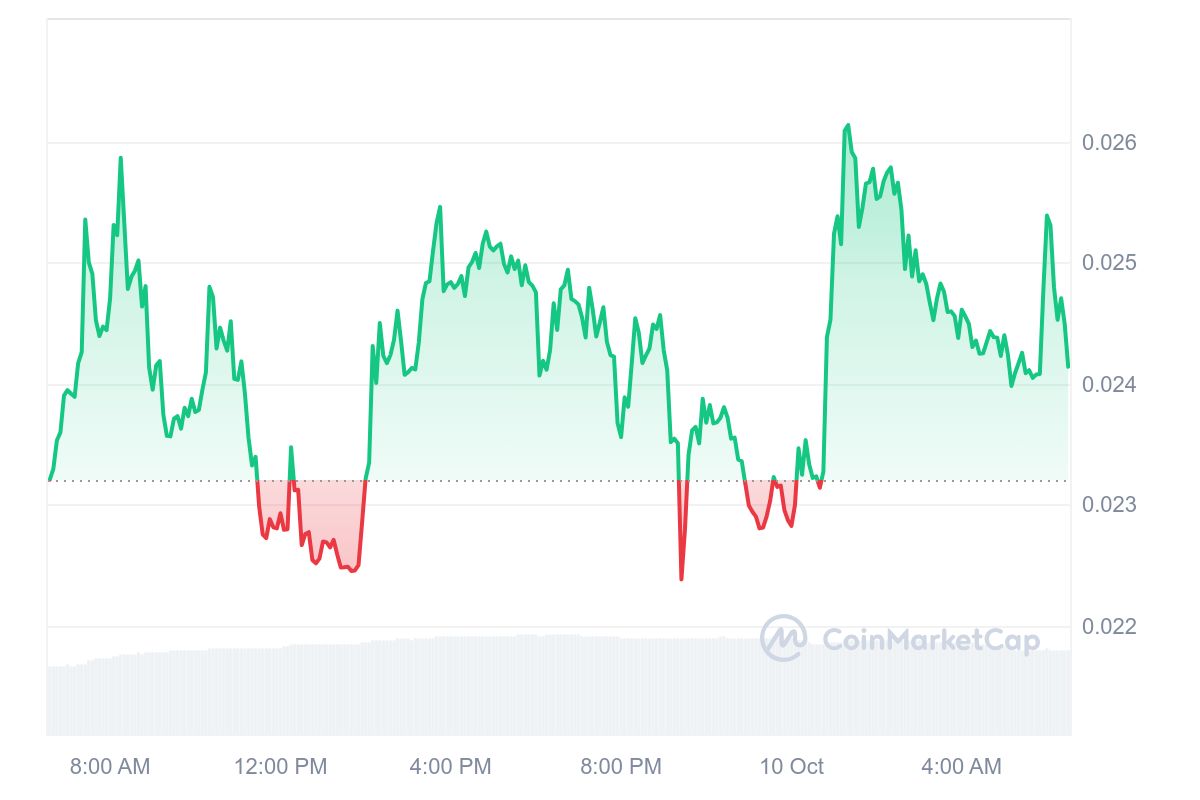 PolySwarm Price Chart