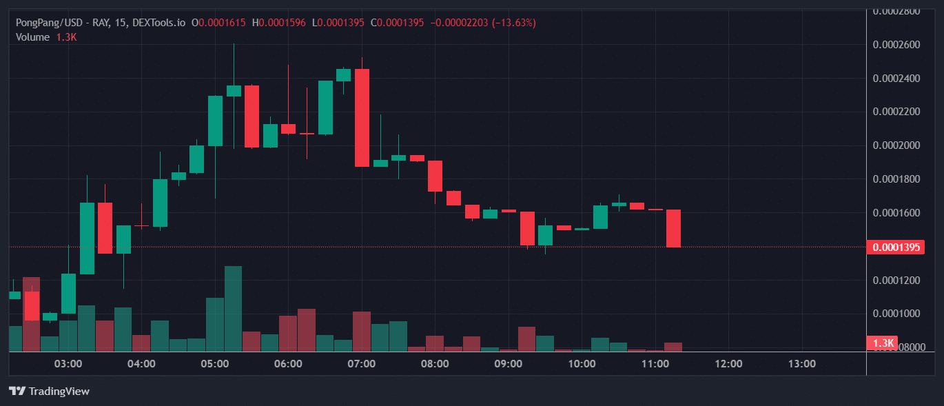 PongPang Price Chart