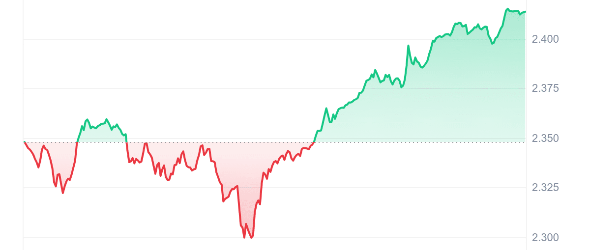 QTUM Price Chart