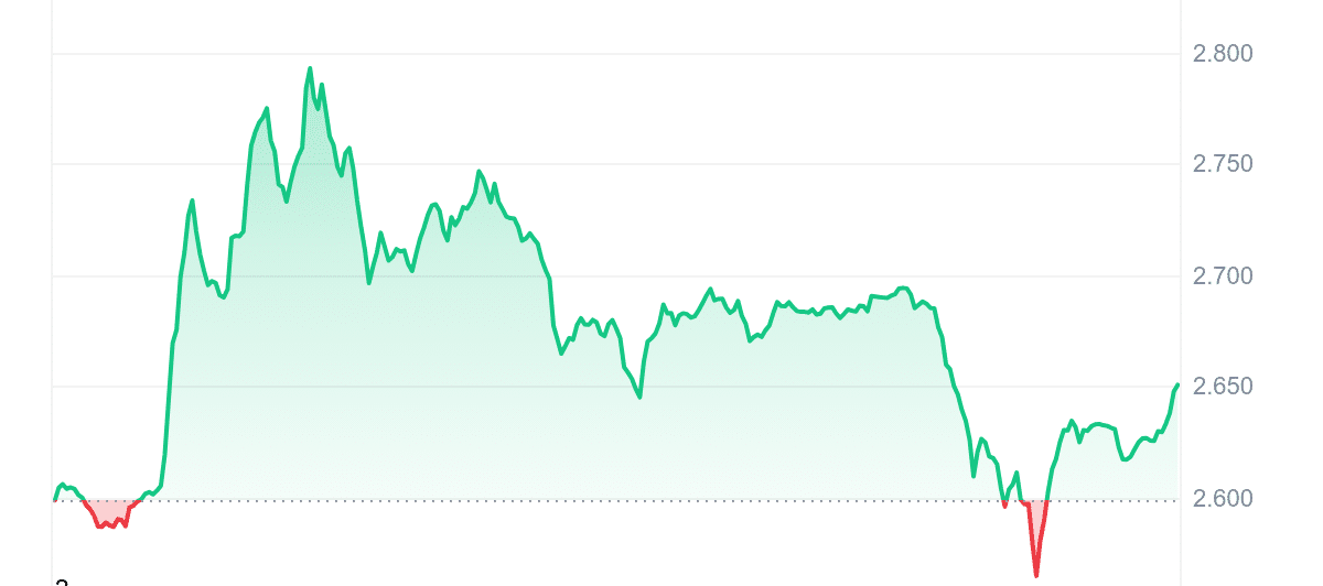 QTUM Price Chart