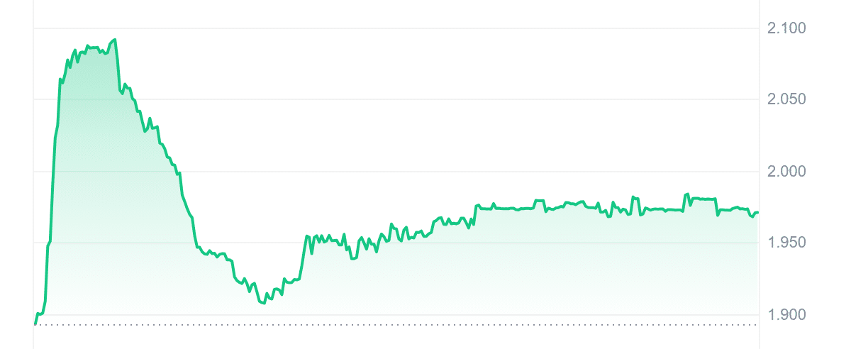 RARI Price Chart