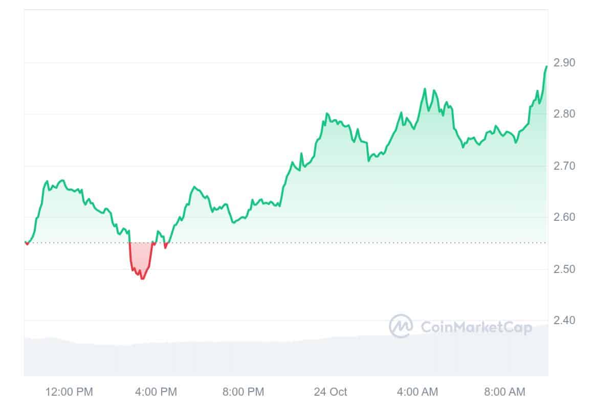 RAY Price Chart