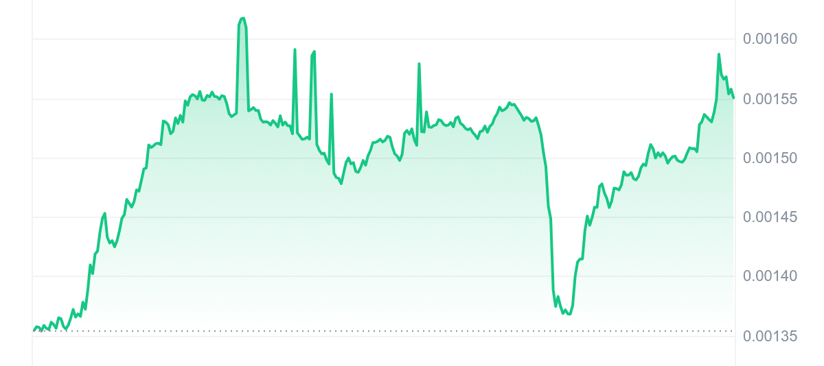 REEF Price Chart