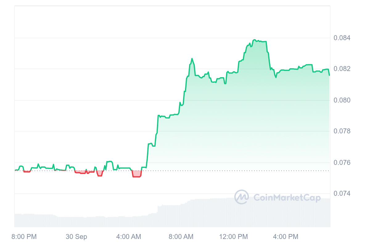 RLB Price Chart