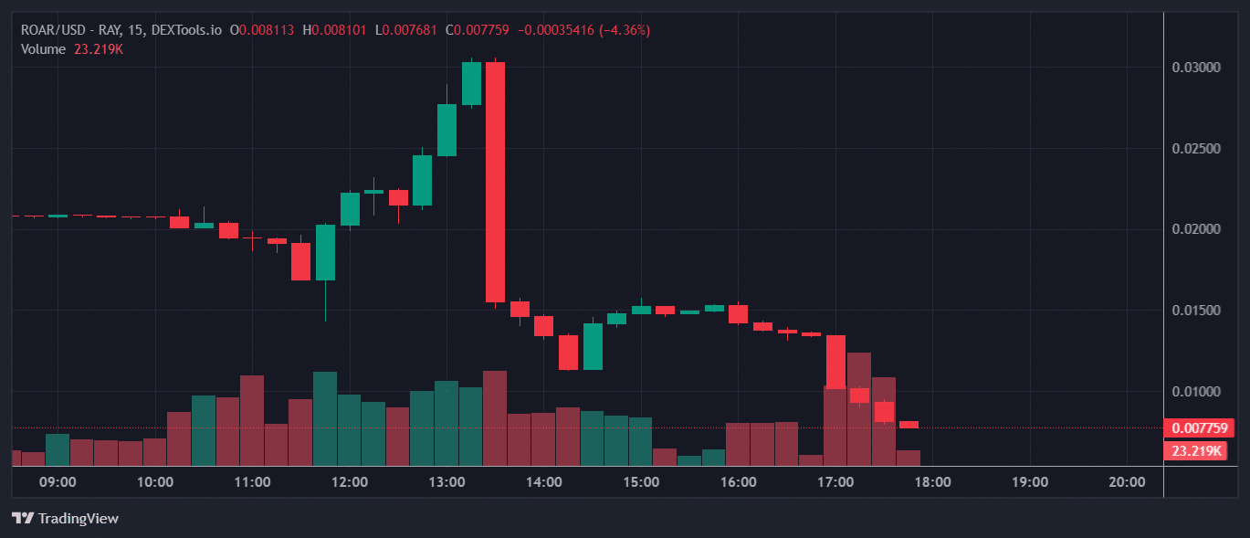 ROAR Price Chart