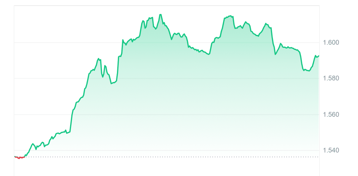 RON Price Chart